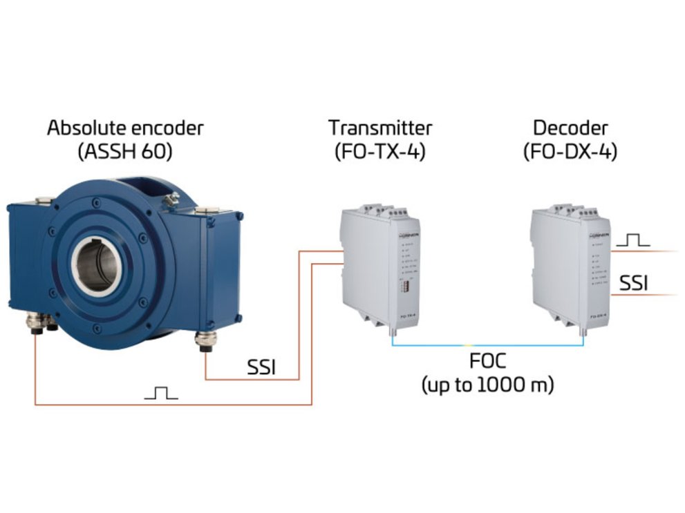 Fiberoptisk signaloverføring for SSI + HTL/TTL (opp til 400 kHz)